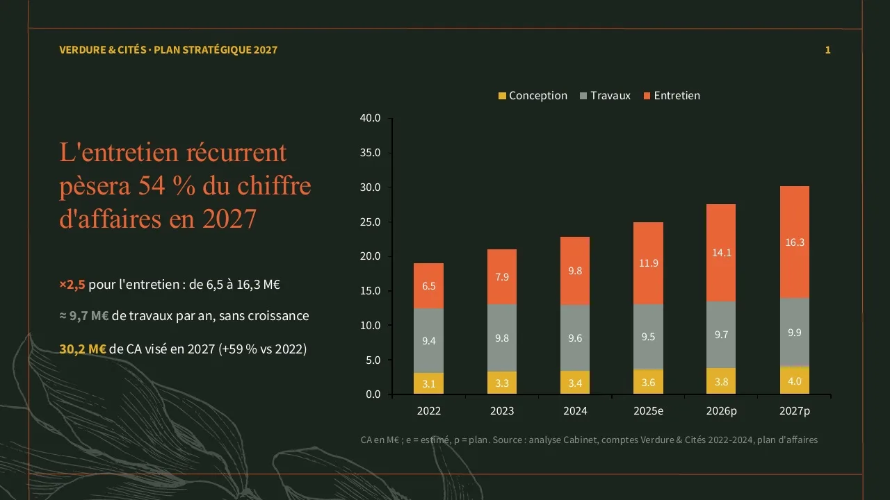 Exemple de slide de stratégie composée avec Paul